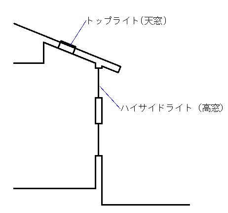 トップライトの魅力 メリットとデメリットとその対策 建築士の道具箱 アトリエコジマ 注文住宅理想の間取り作りと失敗しないアイデア 実例集