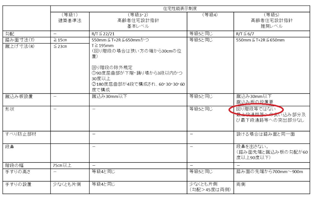 これで安心 安全な階段を作る4つのポイント 建築士の道具箱 アトリエコジマ 注文住宅理想の間取り作りと失敗しないアイデア 実例集